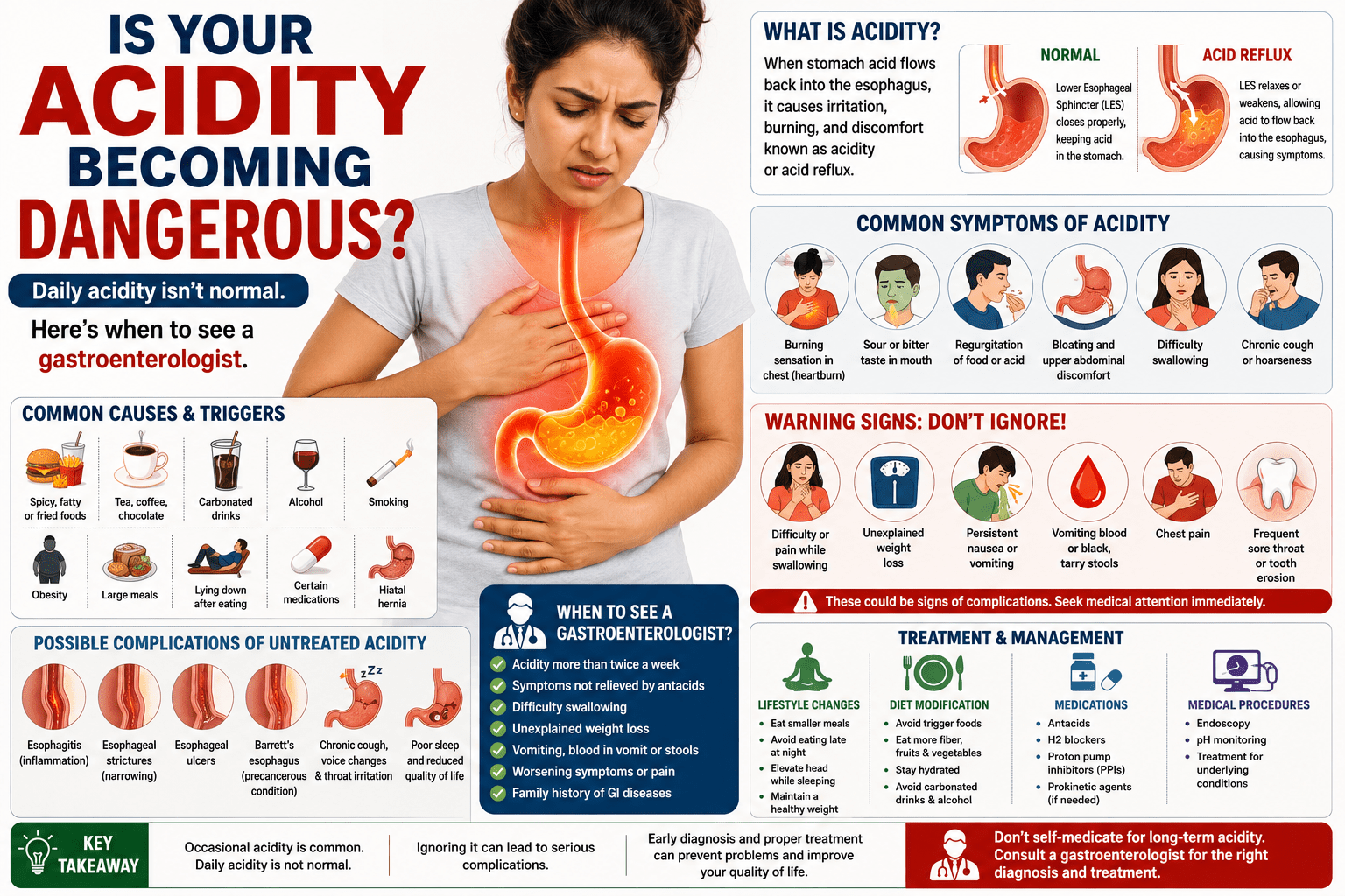 A medical infographic showing a person experiencing acid reflux with an illustration of stomach acid flowing into the esophagus. The infographic explains the symptoms, causes, warning signs, complications, treatment options, and when to consult a gastroenterologist for persistent acidity.