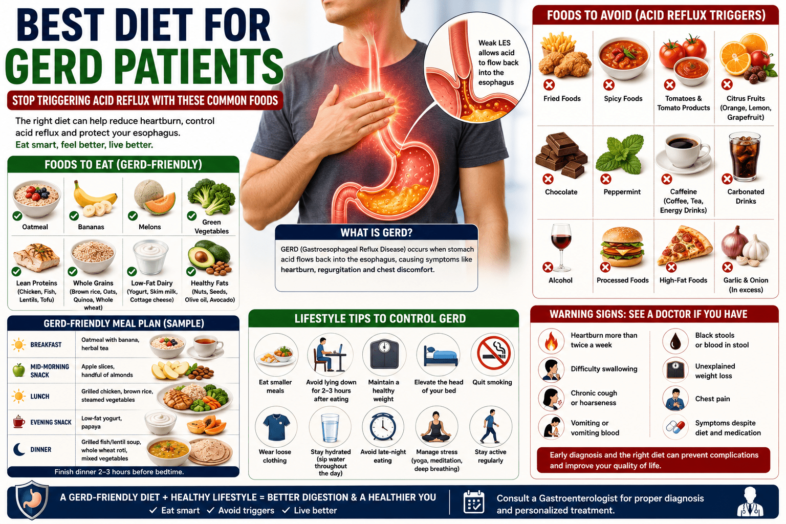 GERD-friendly diet with healthy foods such as oatmeal, bananas, green vegetables, whole grains, lean proteins, and low-fat dairy on one side, contrasted with common acid reflux triggers including fried foods, spicy meals, coffee, chocolate, citrus fruits, soda, and alcohol on the other. The infographic emphasizes healthy eating habits to reduce heartburn and manage GERD naturally.