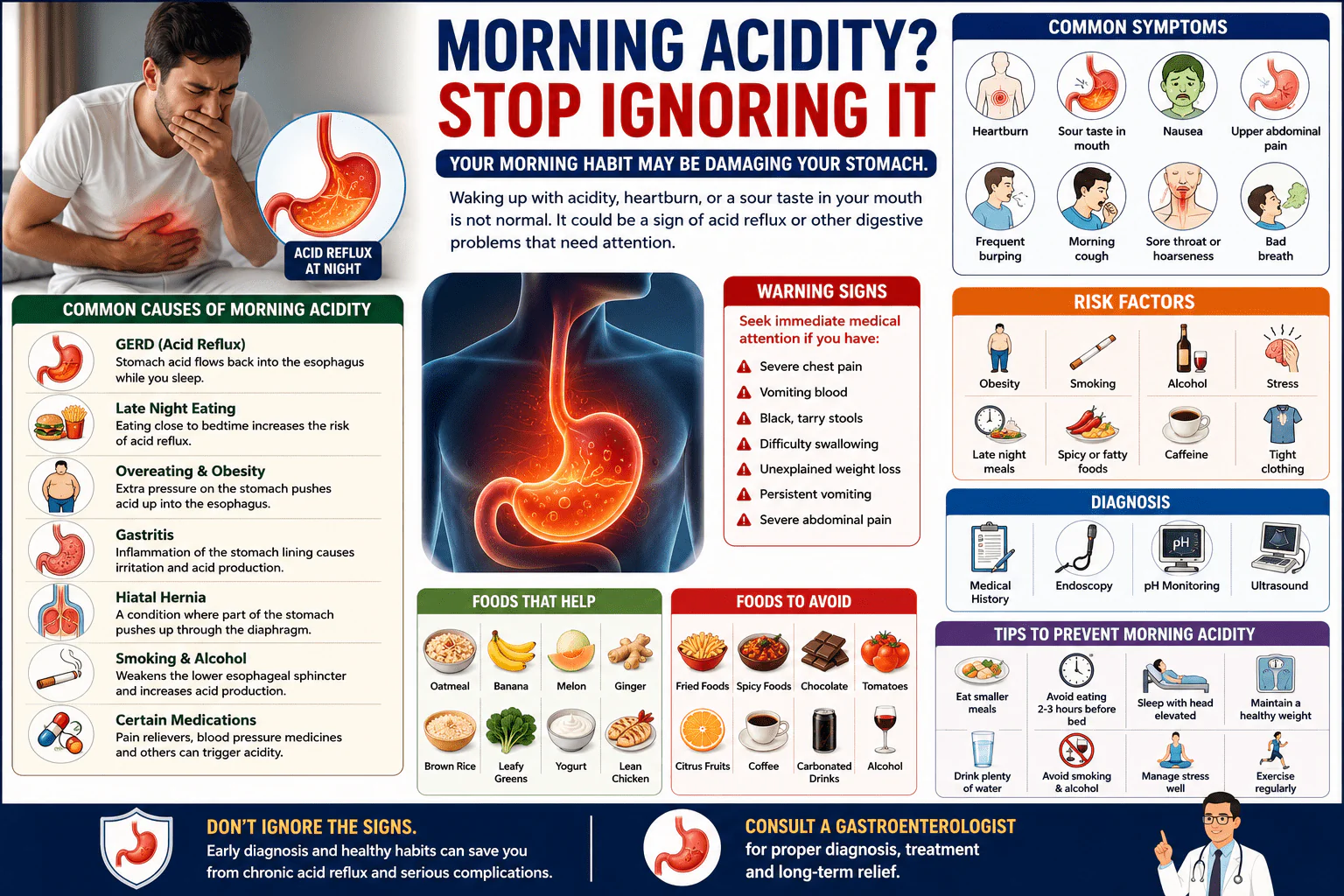 waking up with heartburn and stomach discomfort, alongside medical illustrations explaining morning acidity and acid reflux. The infographic highlights common causes such as GERD, late-night eating, gastritis, obesity, hiatal hernia, smoking, and stress, with symptoms, diagnosis, foods to eat and avoid, prevention tips, and when to consult a gastroenterologist.