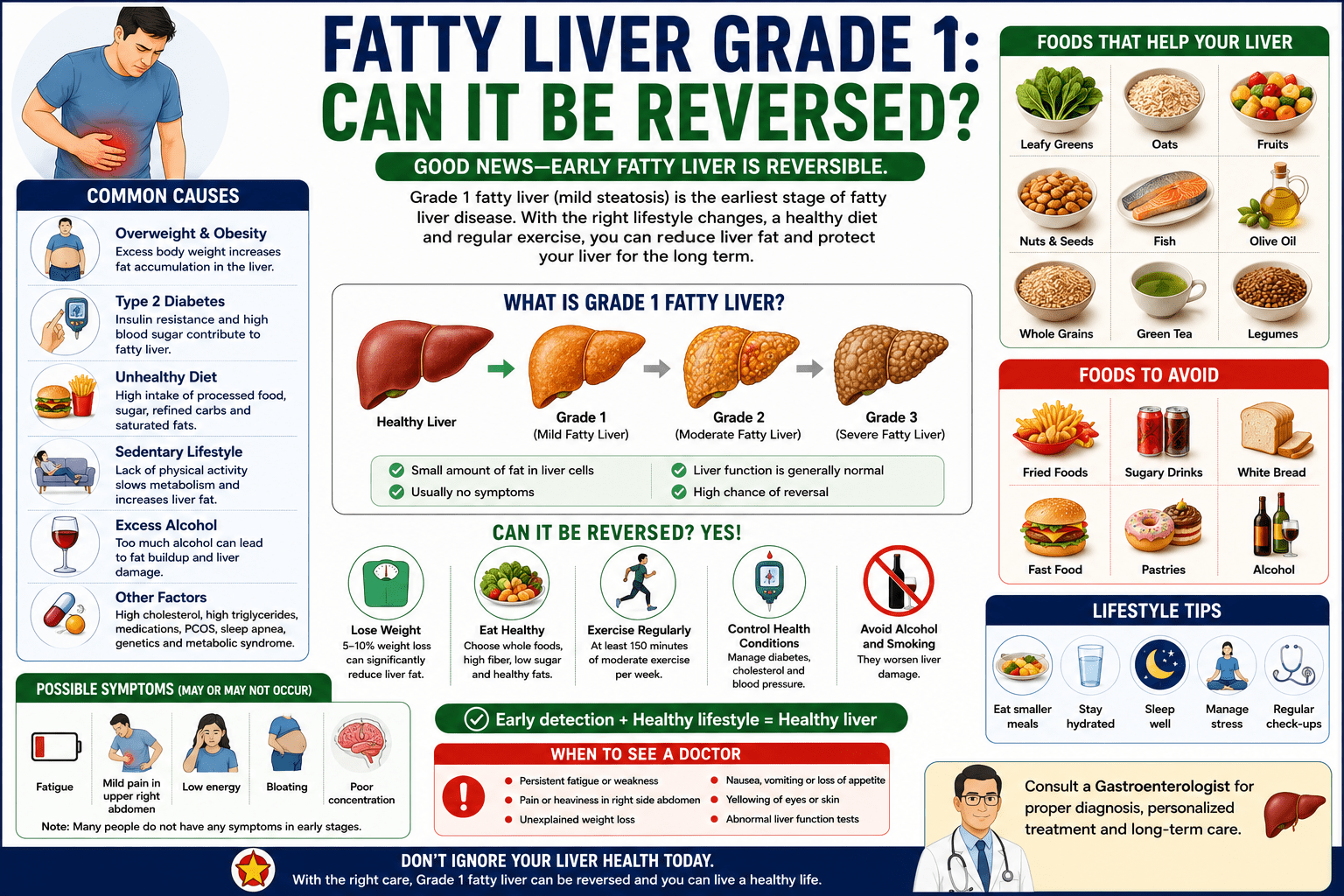 early-stage fatty liver (Grade 1) with a medical illustration comparing a healthy liver and a fatty liver. The infographic highlights the causes, symptoms, diagnosis, liver-friendly foods, foods to avoid, exercise, weight loss, and lifestyle changes that can help reverse Grade 1 fatty liver disease naturally.