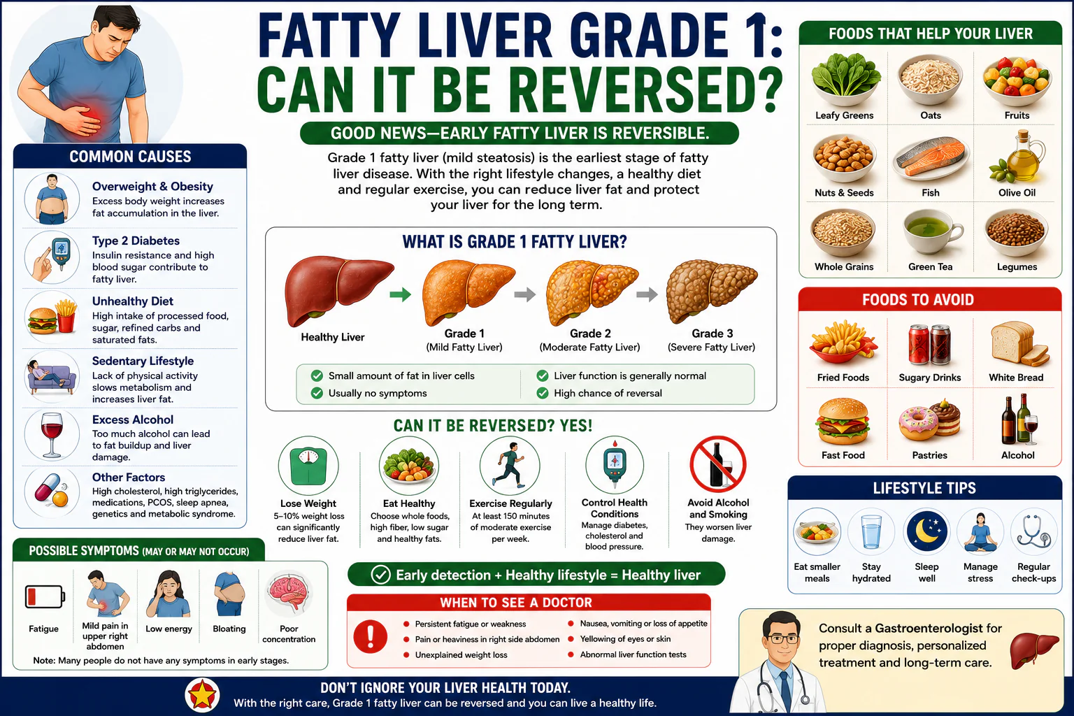 early-stage fatty liver (Grade 1) with a medical illustration comparing a healthy liver and a fatty liver. The infographic highlights the causes, symptoms, diagnosis, liver-friendly foods, foods to avoid, exercise, weight loss, and lifestyle changes that can help reverse Grade 1 fatty liver disease naturally.