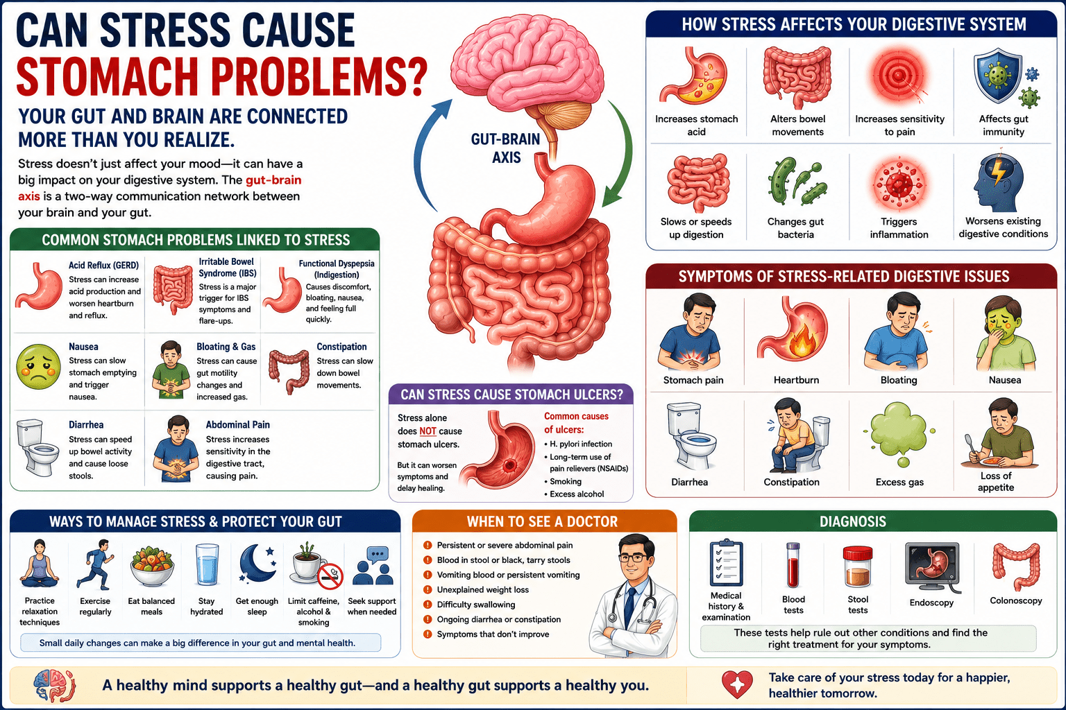 explaining how stress affects digestive health through the gut-brain connection. The infographic highlights the gut-brain axis, common stress-related digestive problems such as acid reflux, IBS, bloating, constipation, diarrhea, and stomach pain, along with symptoms, lifestyle management tips, diagnostic tests, and when to consult a gastroenterologist.