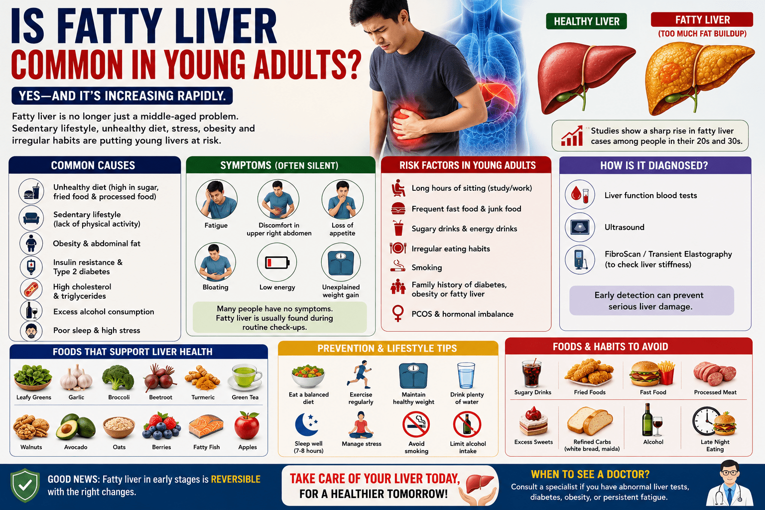 young adult experiencing discomfort near the liver, with a comparison of a healthy liver and fatty liver. The infographic highlights common causes and risk factors of fatty liver in young adults, including unhealthy diet, sedentary lifestyle, obesity, diabetes, high cholesterol, sugary drinks, and alcohol, along with symptoms, diagnosis, liver-friendly foods, prevention tips, and lifestyle changes.
